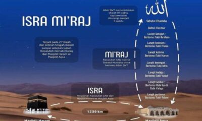 Nabi Muhammad Jadi Imam Sholat Bagi Para Rasul dan Bertemu Bidadari