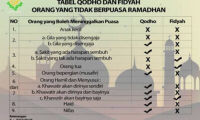 Siapa Saja yang Wajib Qadha Puasa Ramadhan?