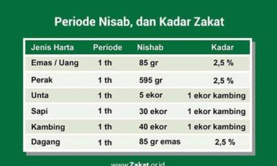 Cara Menghitung Zakat Mal dan Penghasilan yang Benar