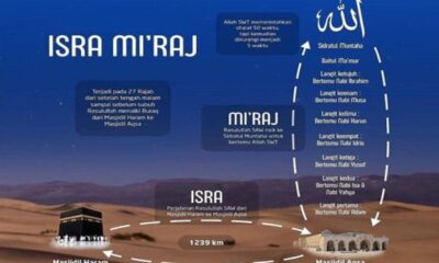 Peristiwa Isra Miraj Nabi Muhammad dan Alasan Diperjalankan Saat Malam