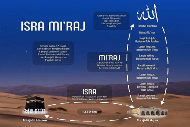 Peristiwa Isra Miraj Nabi Muhammad dan Alasan Diperjalankan Saat Malam