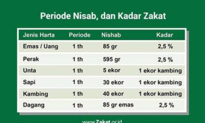 7 Alasan Mengapa Umat Islam Diwajibkan Membayar Zakat Mal