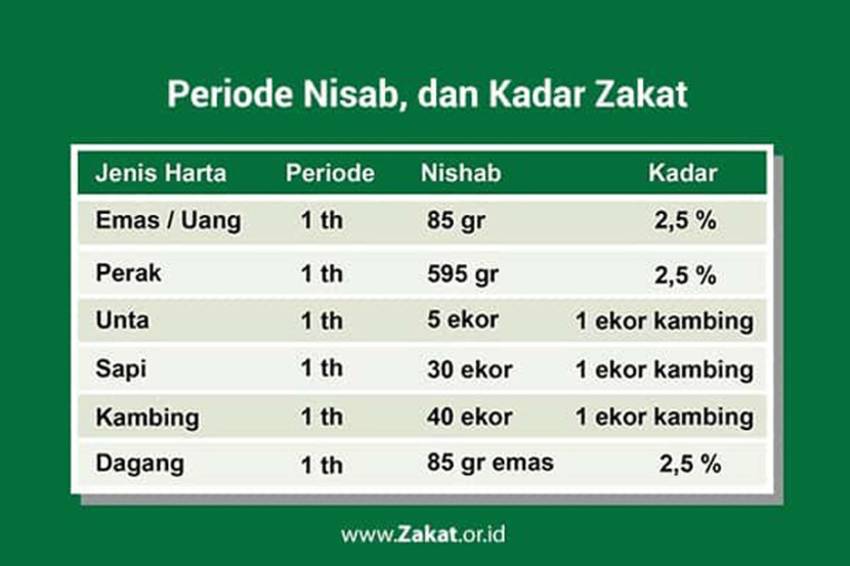 7 Alasan Mengapa Umat Islam Diwajibkan Membayar Zakat Mal